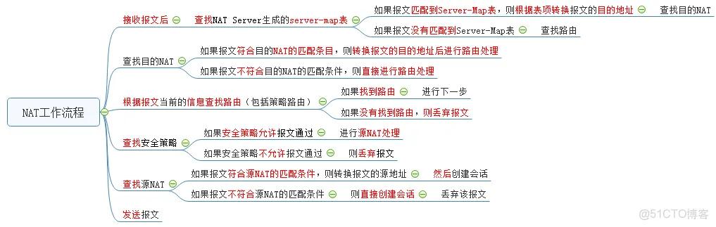 华为防火墙NAT技术_华为防火墙基础配置_02